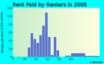 Rent paid by renters in 2009 in Sherwood Forest in Irving neighborhood in TX