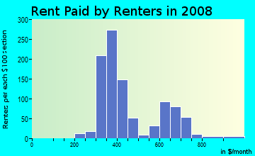 Rent paid by renters in 2009 in Grauwyler Heights in Irving neighborhood in TX