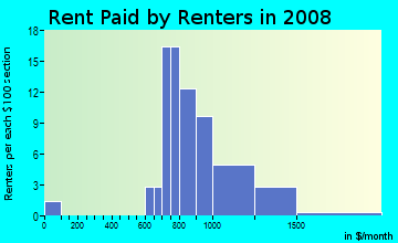 Rent paid by renters in 2009 in Windsor Ridge in Irving neighborhood in TX