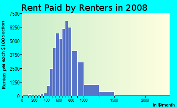 Rent paid by renters in 2009 in North Irving in Irving neighborhood in TX
