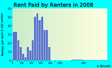 Rent paid by renters in 2009 in Glen Eden 2 in Plano neighborhood in TX