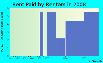 Rent paid by renters in 2009 in North La Verne in La Verne neighborhood in CA