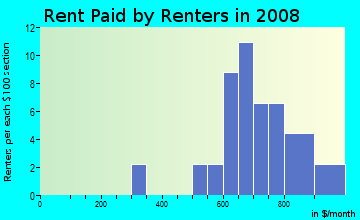 Rent paid by renters in 2009 in River Bed East in Plano neighborhood in TX