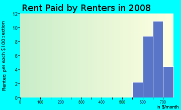 Rent paid by renters in 2009 in Belleview Addition in Plano neighborhood in TX