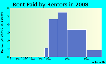 Rent paid by renters in 2009 in Wood, Floyd in Plano neighborhood in TX
