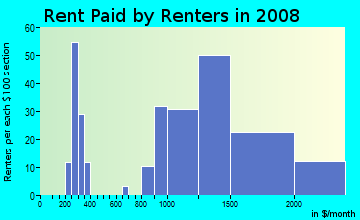 Rent paid by renters in 2009 in Arrow Corridor in Pomona neighborhood in CA