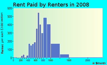 Rent paid by renters in 2009 in Southeast in Arlington neighborhood in TX