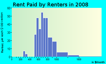 Rent paid by renters in 2009 in Greenhollow Addition in Plano neighborhood in TX