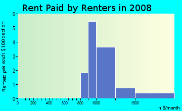 Rent paid by renters in 2009 in Parkview Addition in Plano neighborhood in TX