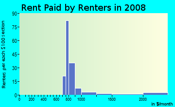 Rent paid by renters in 2009 in Post Oak Estates in Plano neighborhood in TX