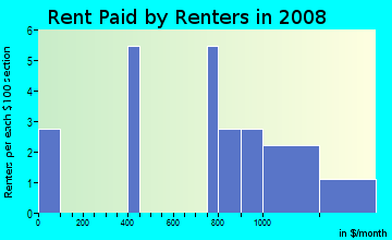 Rent paid by renters in 2009 in Parker Road Estates West 2-W1 in Plano neighborhood in TX