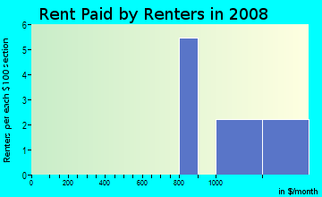 Rent paid by renters in 2009 in Ranger Addition 1 in Plano neighborhood in TX
