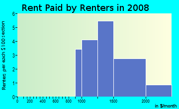 Rent paid by renters in 2009 in Preston Cove 1 in Plano neighborhood in TX