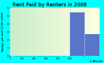 Rent paid by renters in 2009 in Cimarron 3 in Plano neighborhood in TX