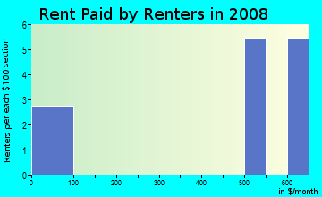 Rent paid by renters in 2009 in Old Sanfrancisco Apts in Plano neighborhood in TX
