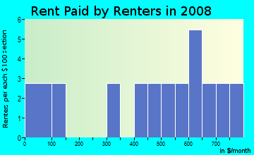 Rent paid by renters in 2009 in Belleview Apts in Plano neighborhood in TX