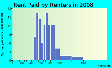 Rent paid by renters in 2009 in Winsor Place Apts in Plano neighborhood in TX