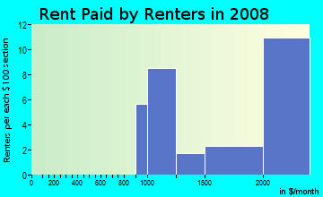 Rent paid by renters in 2009 in Upper Diamond in Laguna Beach neighborhood in CA