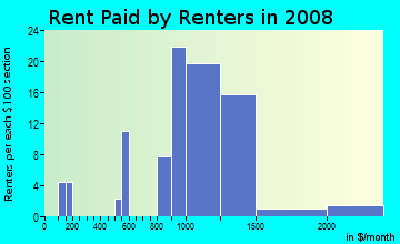 Rent paid by renters in 2009 in Duck Creek Estates in Garland neighborhood in TX