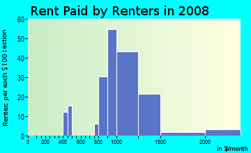 Rent paid by renters in 2009 in Firewheel in Garland neighborhood in TX