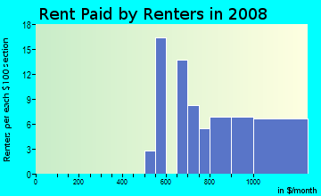 Rent paid by renters in 2009 in Spring Park in Garland neighborhood in TX