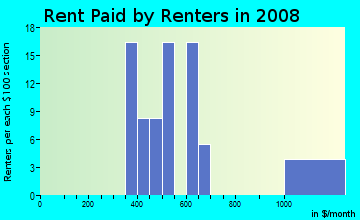 Rent paid by renters in 2009 in Valley Creek in Garland neighborhood in TX