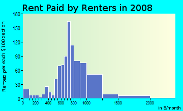 Rent paid by renters in 2009 in South Arlington in Arlington neighborhood in TX