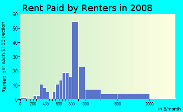 Rent paid by renters in 2009 in Overland Stage Estates in Arlington neighborhood in TX