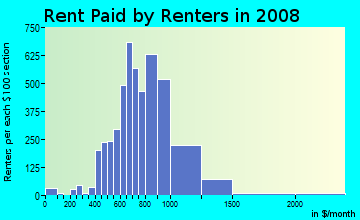 Rent paid by renters in 2009 in Shady Valley in Arlington neighborhood in TX