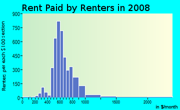 Rent paid by renters in 2009 in Interlochen in Arlington neighborhood in TX