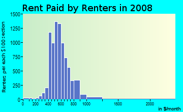 Rent paid by renters in 2009 in Entertainment District in Arlington neighborhood in TX
