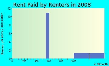 Rent paid by renters in 2009 in Springbrook Centre in Round Rock neighborhood in TX