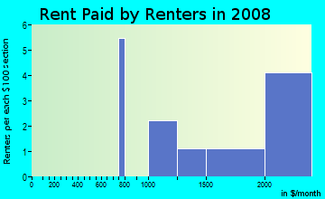 Rent paid by renters in 2009 in Portafina in Laguna Beach neighborhood in CA