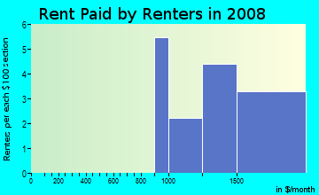 Rent paid by renters in 2009 in Katymead in Pflugerville neighborhood in TX