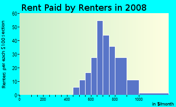 Rent paid by renters in 2009 in Fireside Loop in Austin neighborhood in TX
