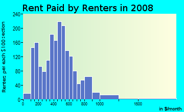 Rent paid by renters in 2009 in Central East Austin in Austin neighborhood in TX