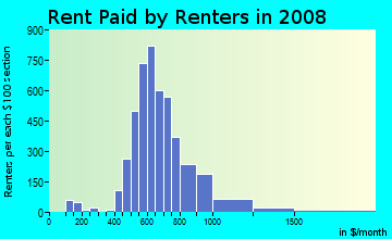 Rent paid by renters in 2009 in Brentwood in Austin neighborhood in TX