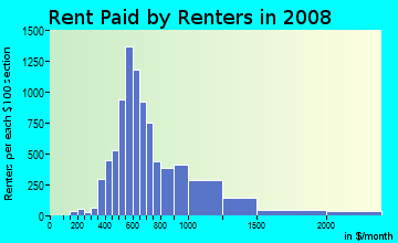 Rent paid by renters in 2009 in Highland in Austin neighborhood in TX