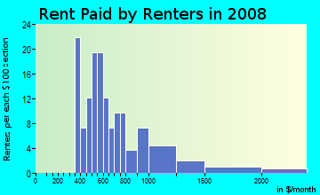 Rent paid by renters in 2009 in Pecan Springs-springdale in Austin neighborhood in TX