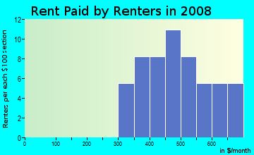 Rent paid by renters in 2009 in Ed Bluestein in Austin neighborhood in TX