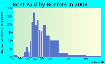 Rent paid by renters in 2009 in Hancock in Austin neighborhood in TX