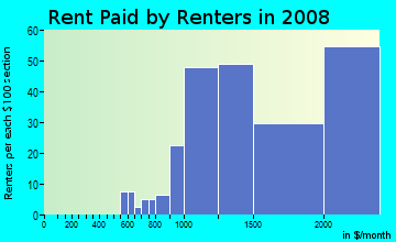 Rent paid by renters in 2009 in Crown Royal in Laguna Beach neighborhood in CA