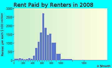 Rent paid by renters in 2009 in North Austin in Austin neighborhood in TX