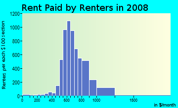 Rent paid by renters in 2009 in South River City in Austin neighborhood in TX