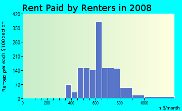 Rent paid by renters in 2009 in West Congress in Austin neighborhood in TX