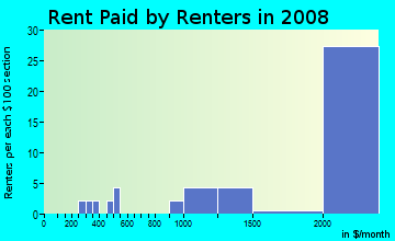 Rent paid by renters in 2008 in Arch Beach Heights in Laguna Beach neighborhood in CA