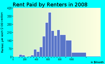 Rent paid by renters in 2009 in South Manchaca in Austin neighborhood in TX