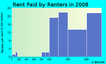 Rent paid by renters in 2009 in Three Arch Bay in Dana Point neighborhood in CA
