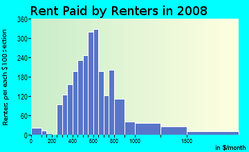 Rent paid by renters in 2009 in North of Downtown in San Antonio neighborhood in TX