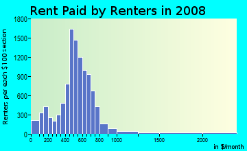 Rent paid by renters in 2009 in Blue Star in San Antonio neighborhood in TX